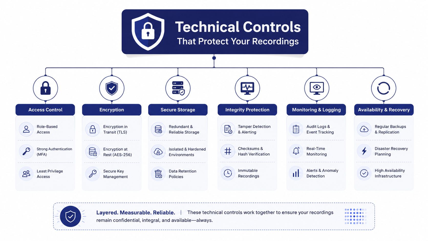 An infographic detailing technical security controls for protecting call recordings including encryption, access control, and storage.