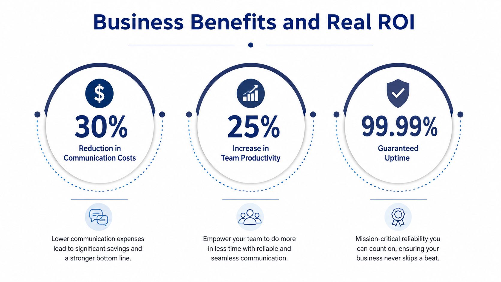 An infographic titled Business Benefits and Real ROI showing 30% lower costs, 25% higher productivity, and 99.99% uptime.