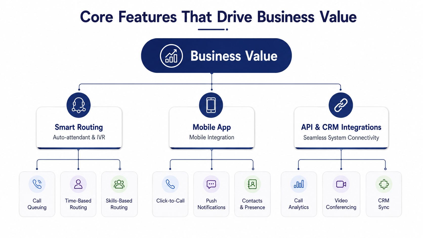 A diagram illustrating core business communication features like smart routing, mobile apps, and CRM integrations.