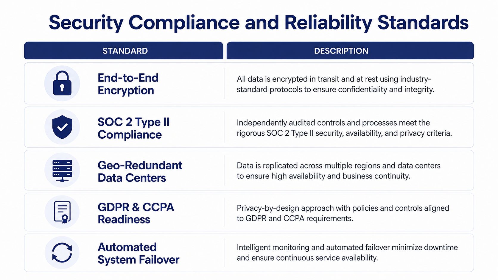 A table outlining security compliance and reliability standards including encryption, SOC 2 compliance, and data redundancy.