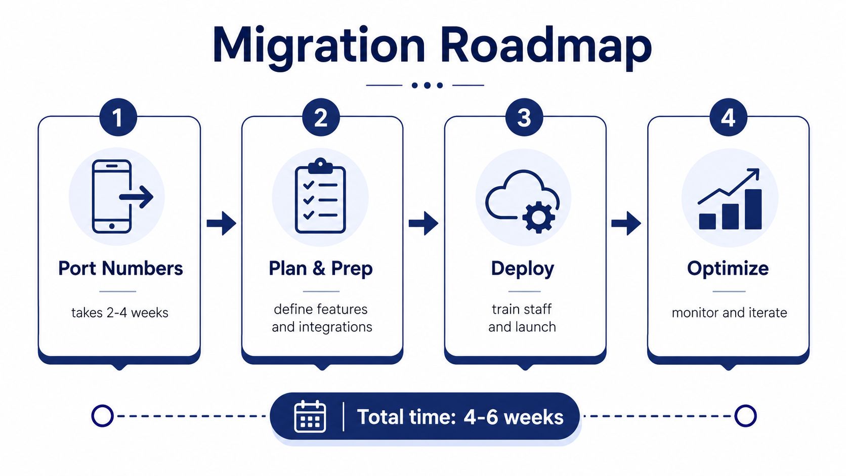 A four-step migration roadmap infographic showing the process from porting numbers to cloud system optimization.