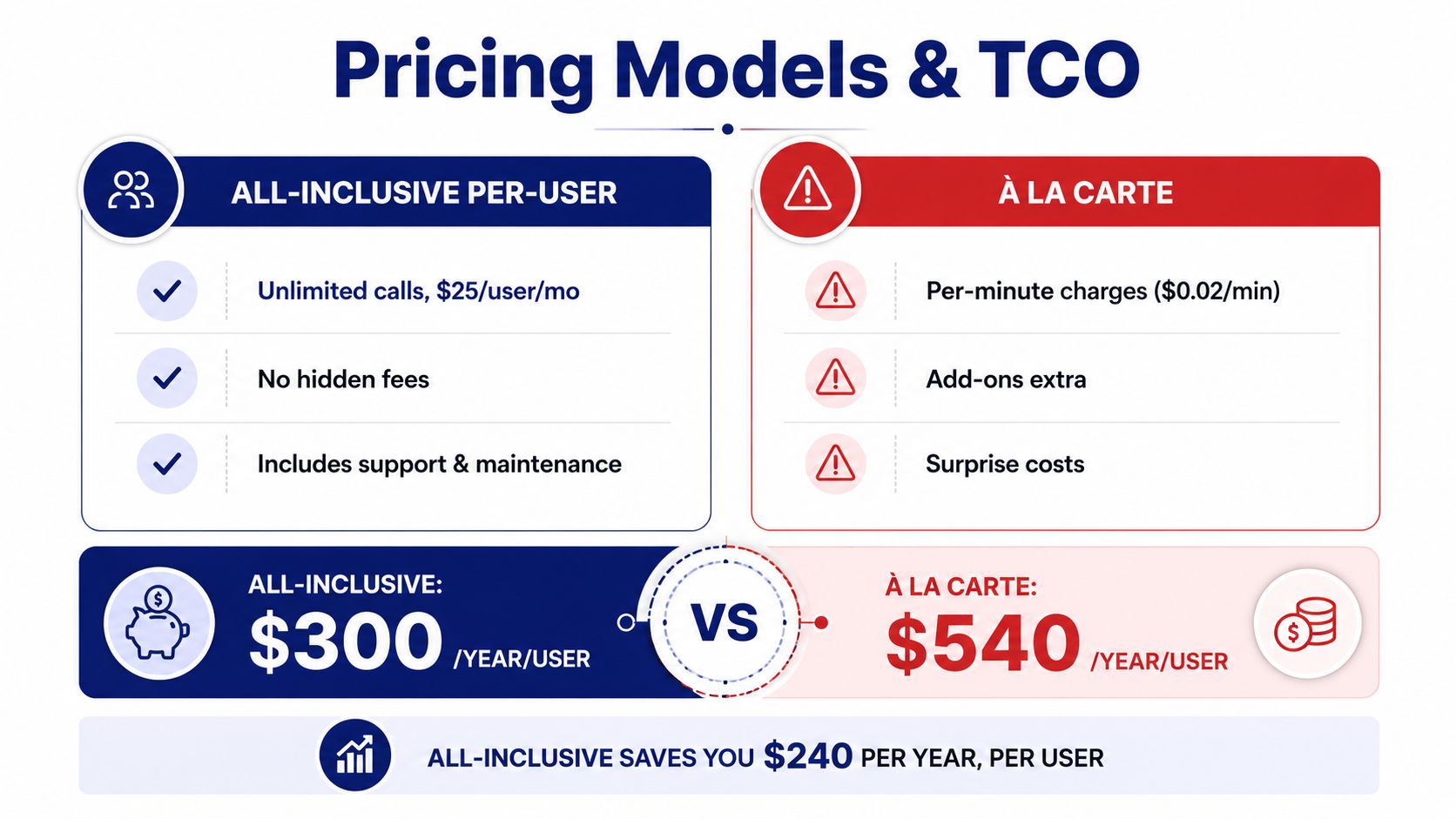 A comparison chart showing that an all-inclusive per-user pricing model saves money compared to an a la carte model.