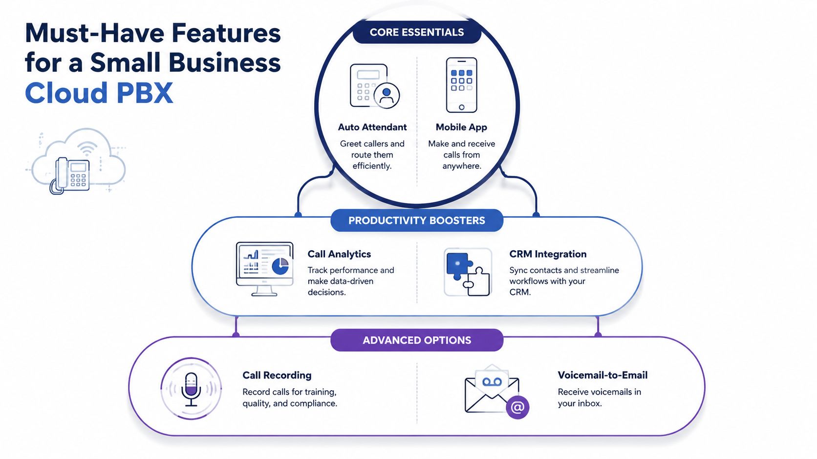 A diagram illustrating must-have features for a small business cloud PBX, organized by priority and function.