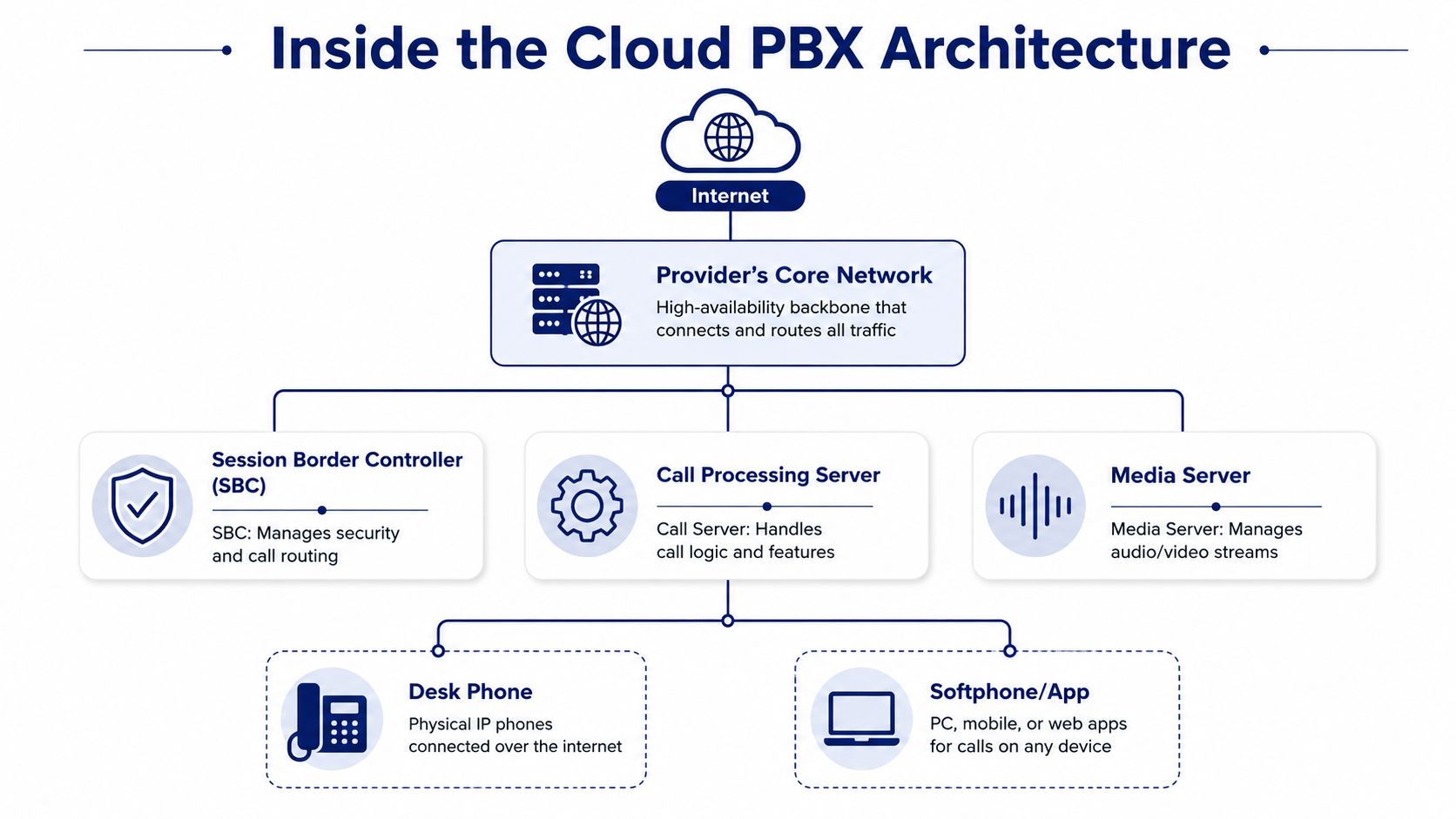 A diagram illustrating the core components and architecture of a professional cloud PBX communication system.