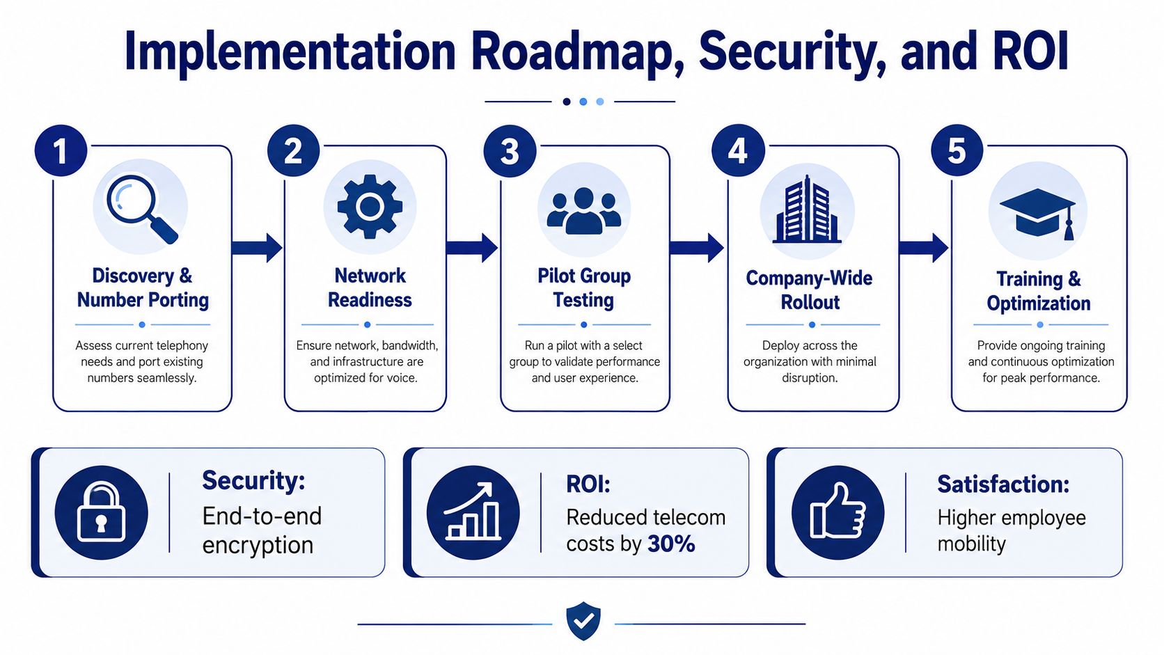 A five-step roadmap for implementing a cloud communications system, including security, ROI, and satisfaction benefits.