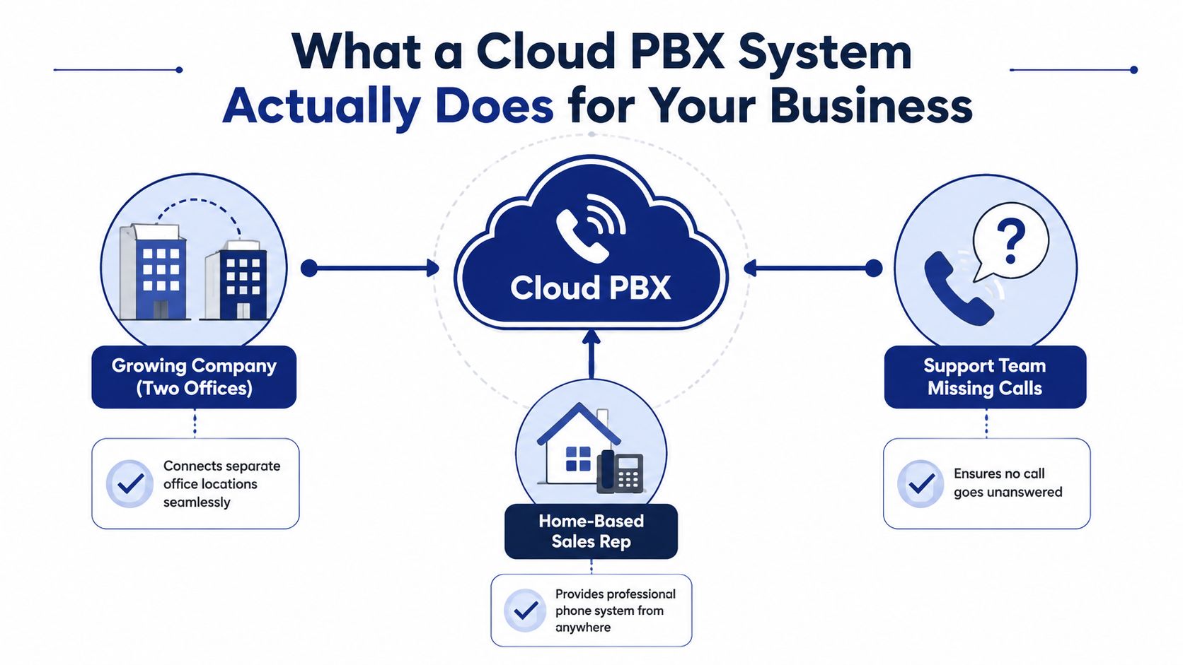 A diagram illustrating how a Cloud PBX system connects different office locations, remote workers, and support teams.