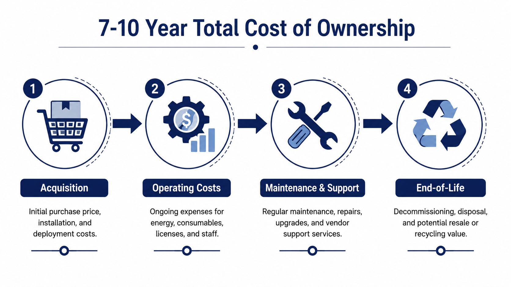 An infographic showing the four stages of the 7-10 year total cost of ownership for equipment.