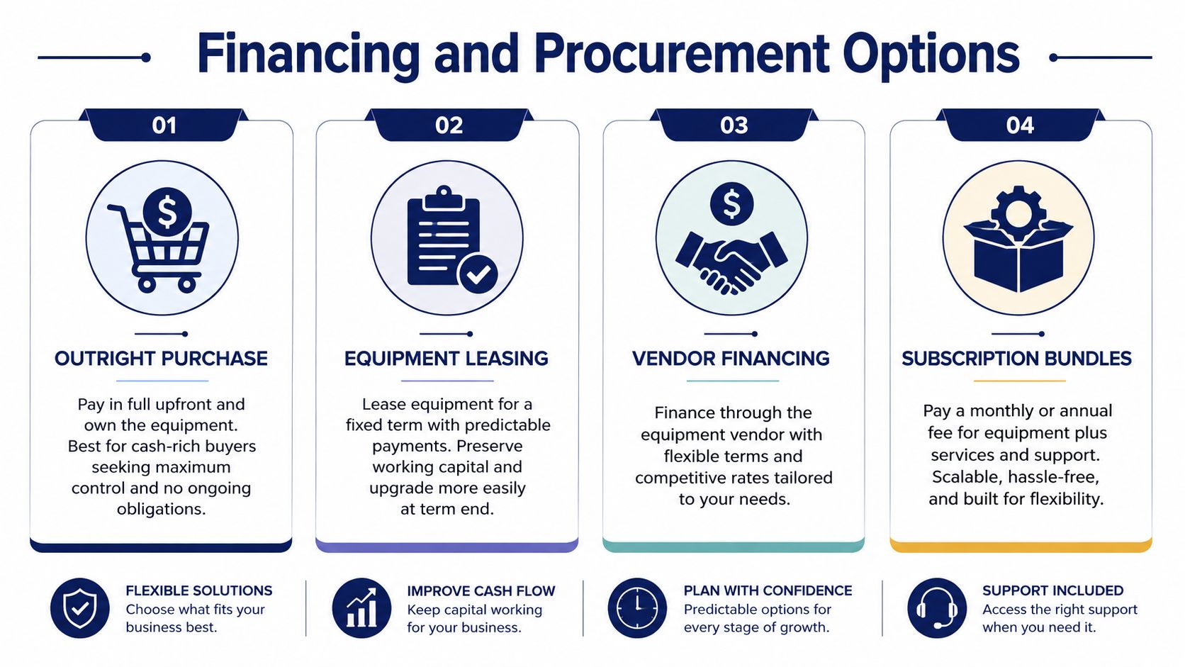 An infographic detailing four business procurement strategies: outright purchase, equipment leasing, vendor financing, and subscription bundles.