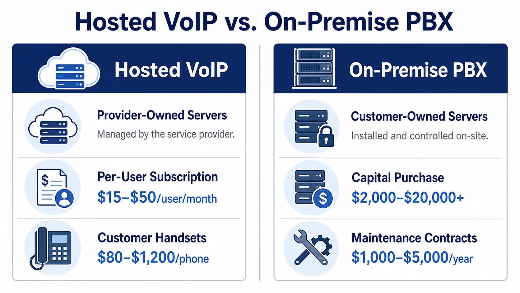A comparison chart showing the differences between hosted VoIP services and on-premise PBX communication systems.