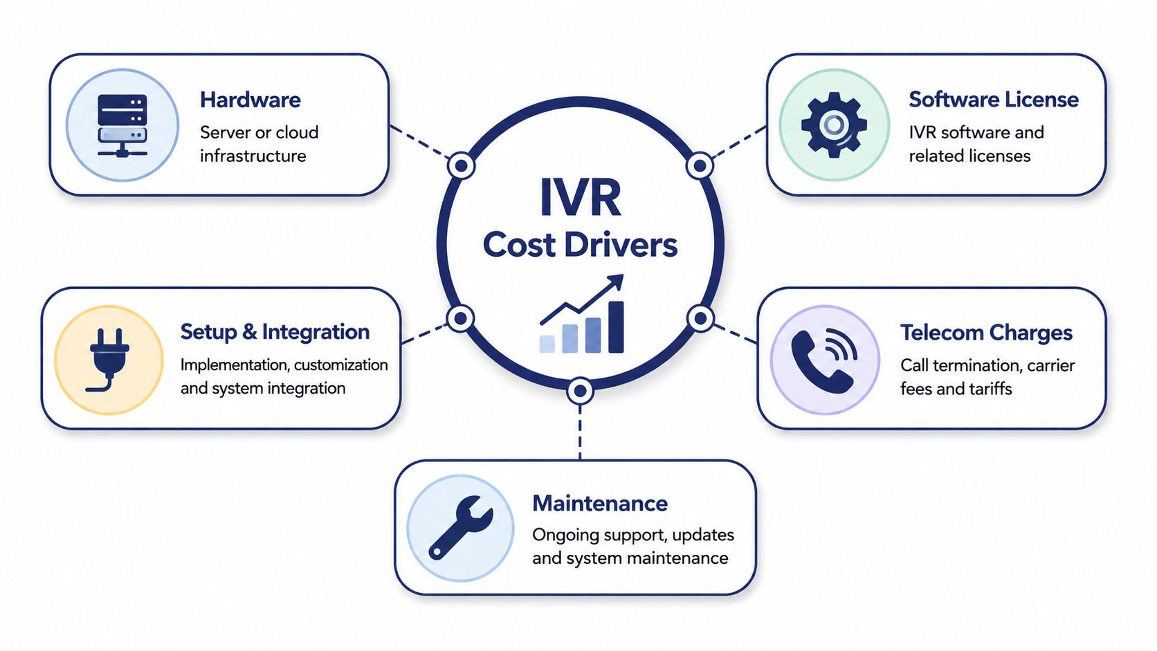 A diagram illustrating the five main cost drivers for an IVR system including hardware, software, integration, telecom, and maintenance.