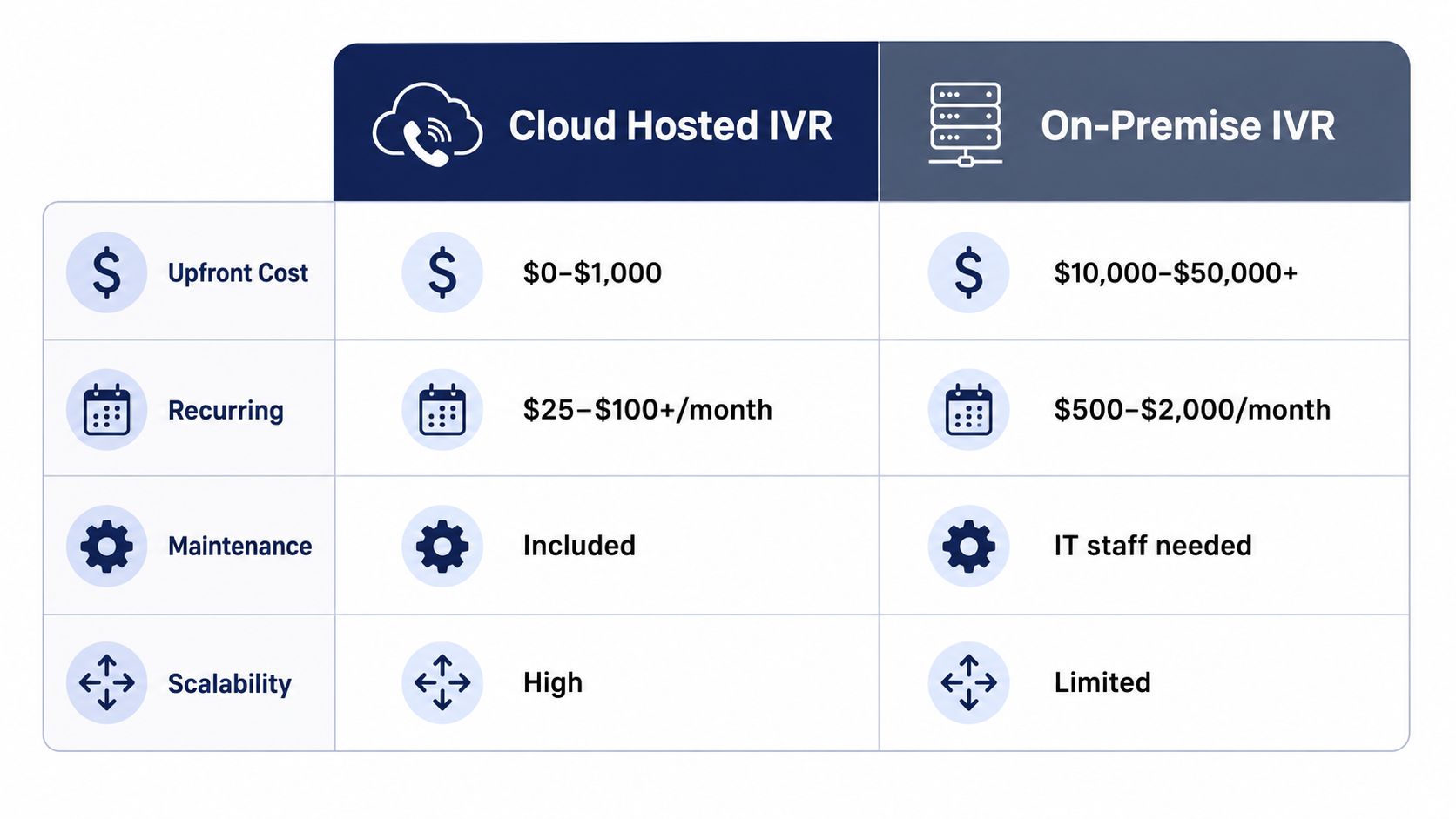 A comparison table detailing the cost and maintenance differences between cloud-hosted and on-premise IVR systems.