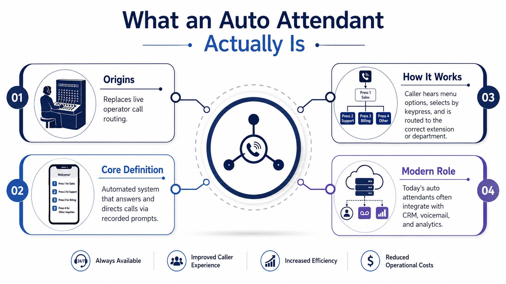 An infographic explaining how an auto attendant phone system works, its origins, and modern business benefits.