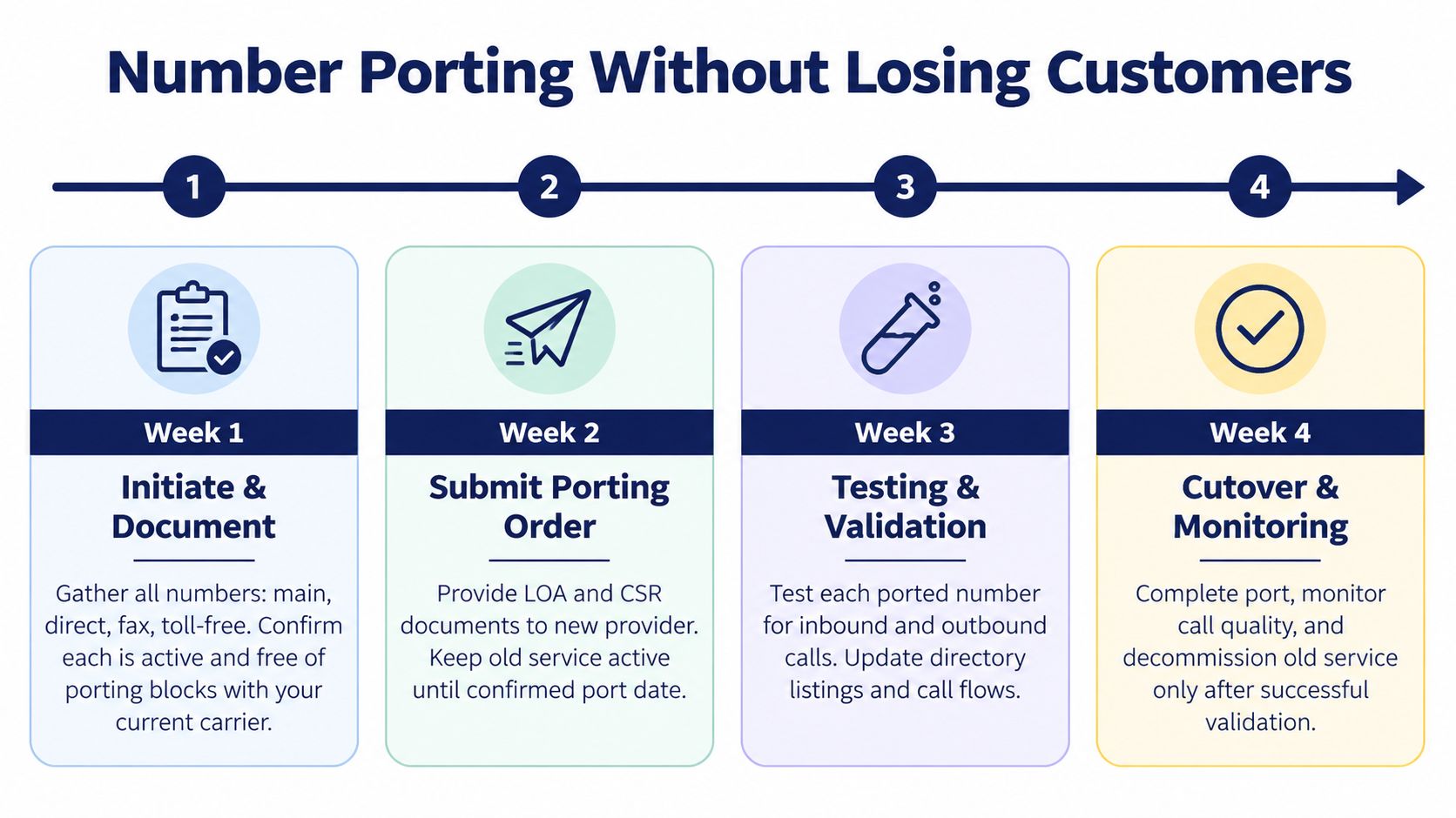 A four-step infographic showing the business process for porting phone numbers without losing customers.
