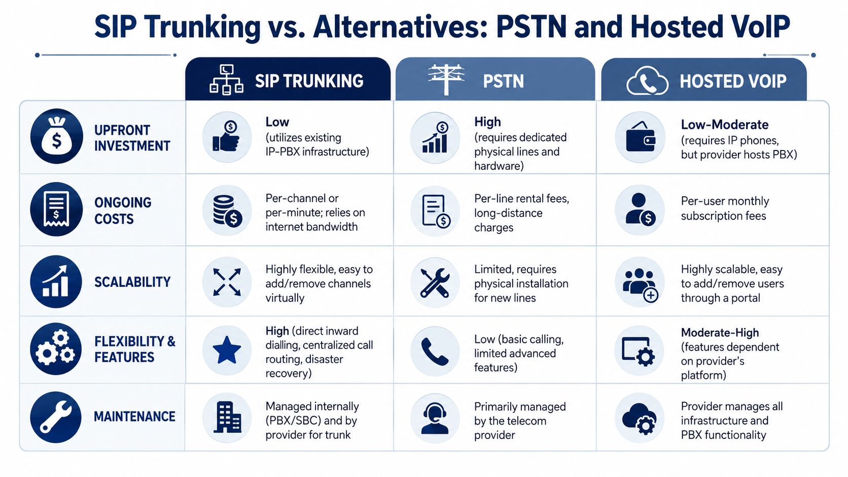 A comparison table outlining the differences between SIP Trunking, PSTN, and Hosted VoIP communication systems.