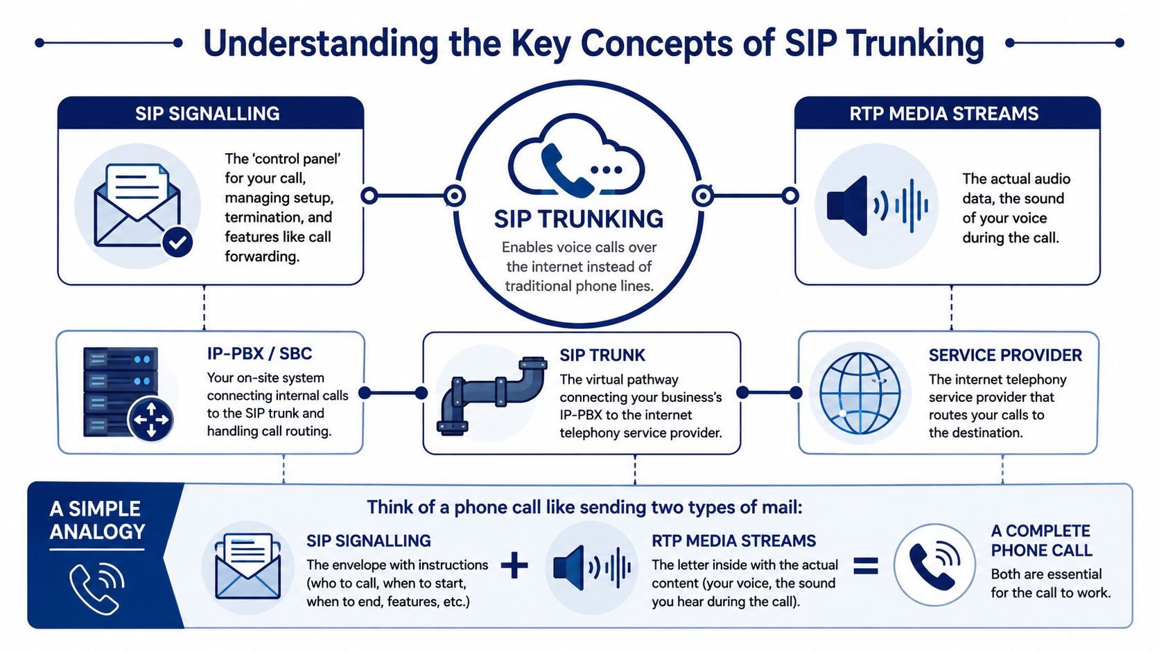 A diagram illustrating the key concepts of SIP trunking including signalling, media streams, and their core components.