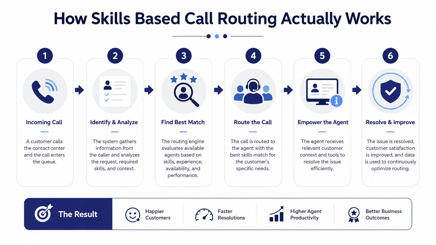 A six-step infographic illustrating the process of skills based call routing to improve customer service efficiency.
