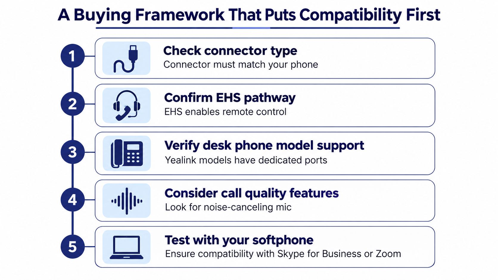 A five-step buying framework for choosing telephone headsets, highlighting compatibility with desk phones and softphone software.