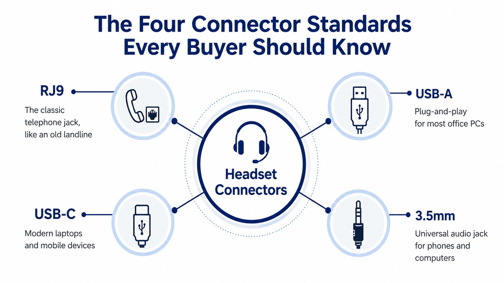 A chart illustrating the four main headset connector standards including RJ9, USB-A, USB-C, and 3.5mm jacks.
