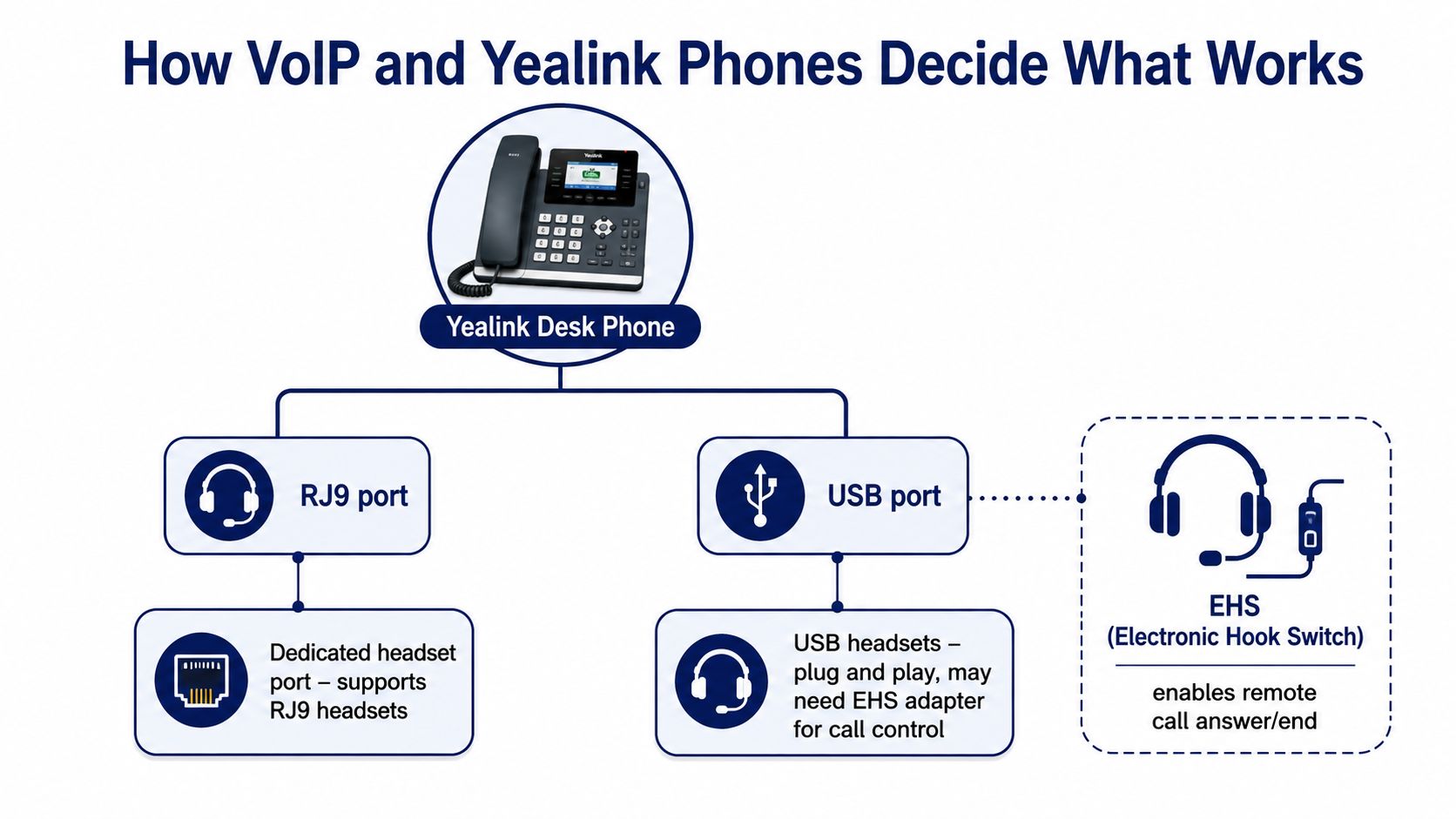 A diagram illustrating how VoIP Yealink desk phones connect to headsets using RJ9 or USB ports with EHS.