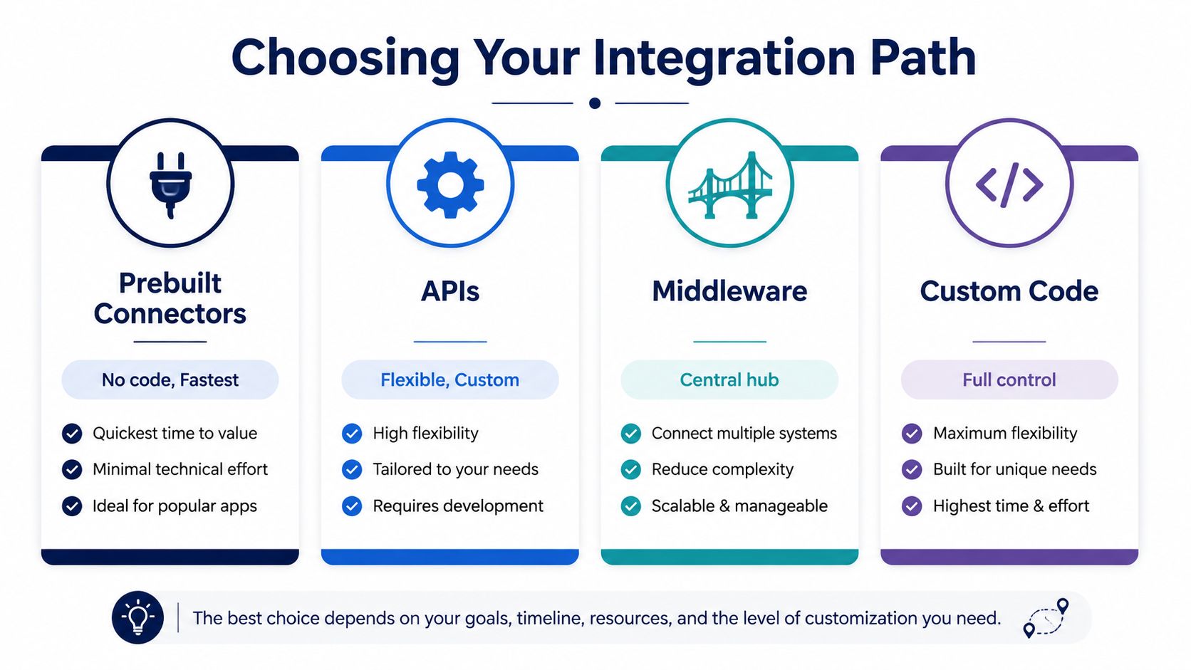 An infographic showing four integration paths: Prebuilt Connectors, APIs, Middleware, and Custom Code with their key features.