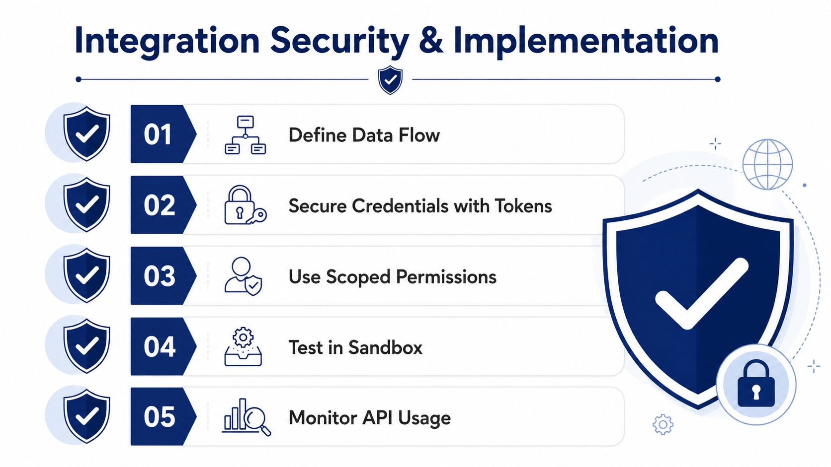 An infographic detailing five essential steps for secure third-party integration and implementation of API systems.
