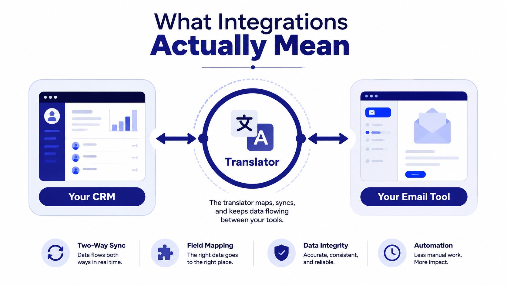 A diagram explaining software integrations, showing data syncing between a CRM and an email marketing tool.