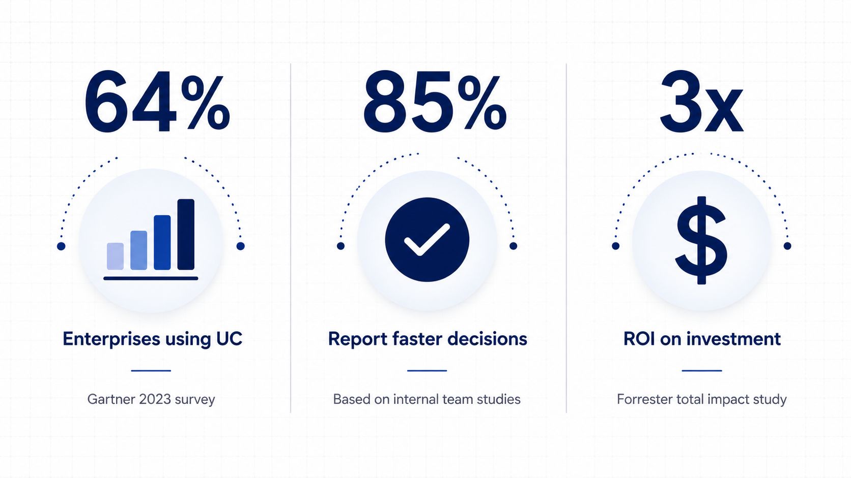 A graphic showing statistics: 64% of enterprises use UC, 85% report faster decisions, and 3x ROI on investment.