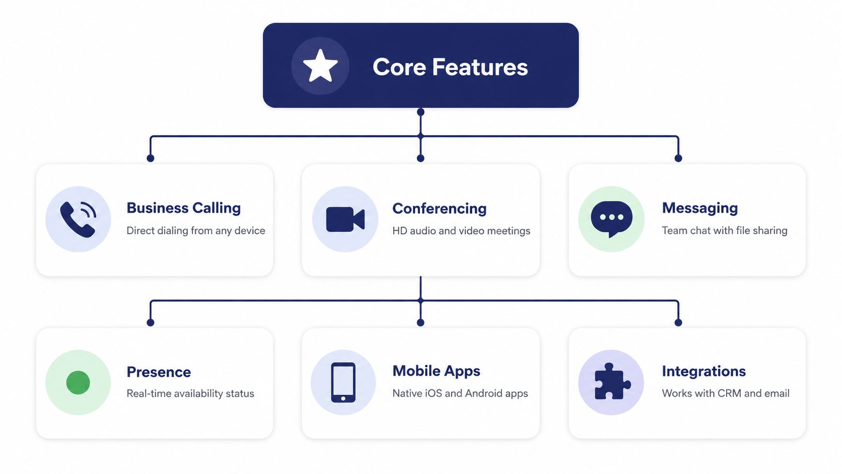 A diagram outlining the core features of a unified communications platform, including calling, conferencing, messaging, and integrations.