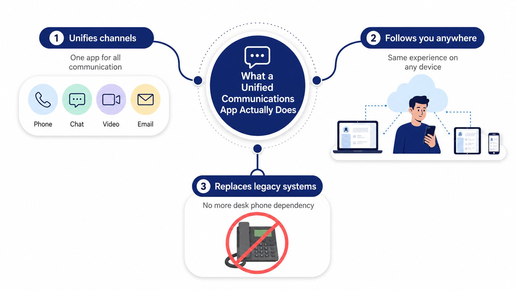 A diagram illustrating how a unified communications app integrates various channels, device mobility, and replaces legacy systems.