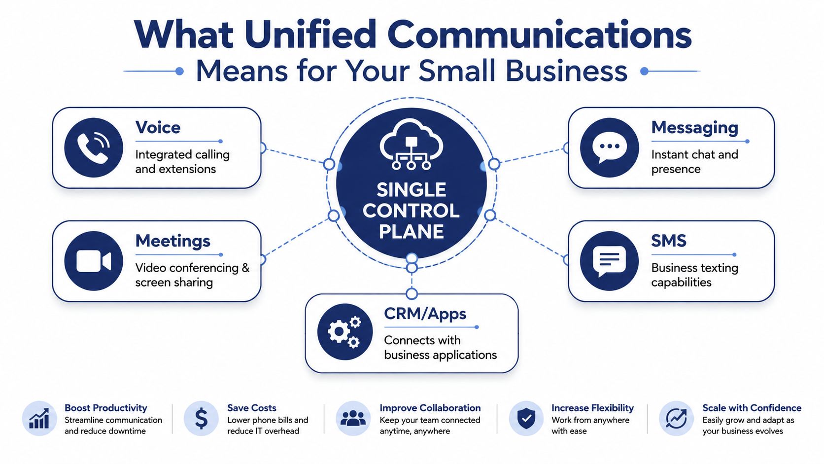 An infographic showing the benefits of Unified Communications for small businesses featuring a central control plane.