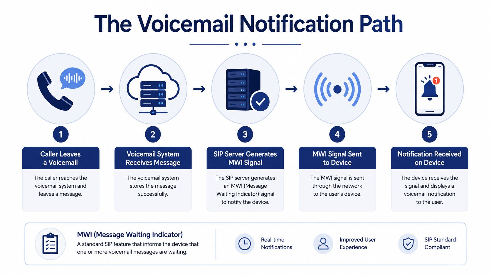 An infographic showing the five-step process of a voicemail notification being sent to a user's mobile device.