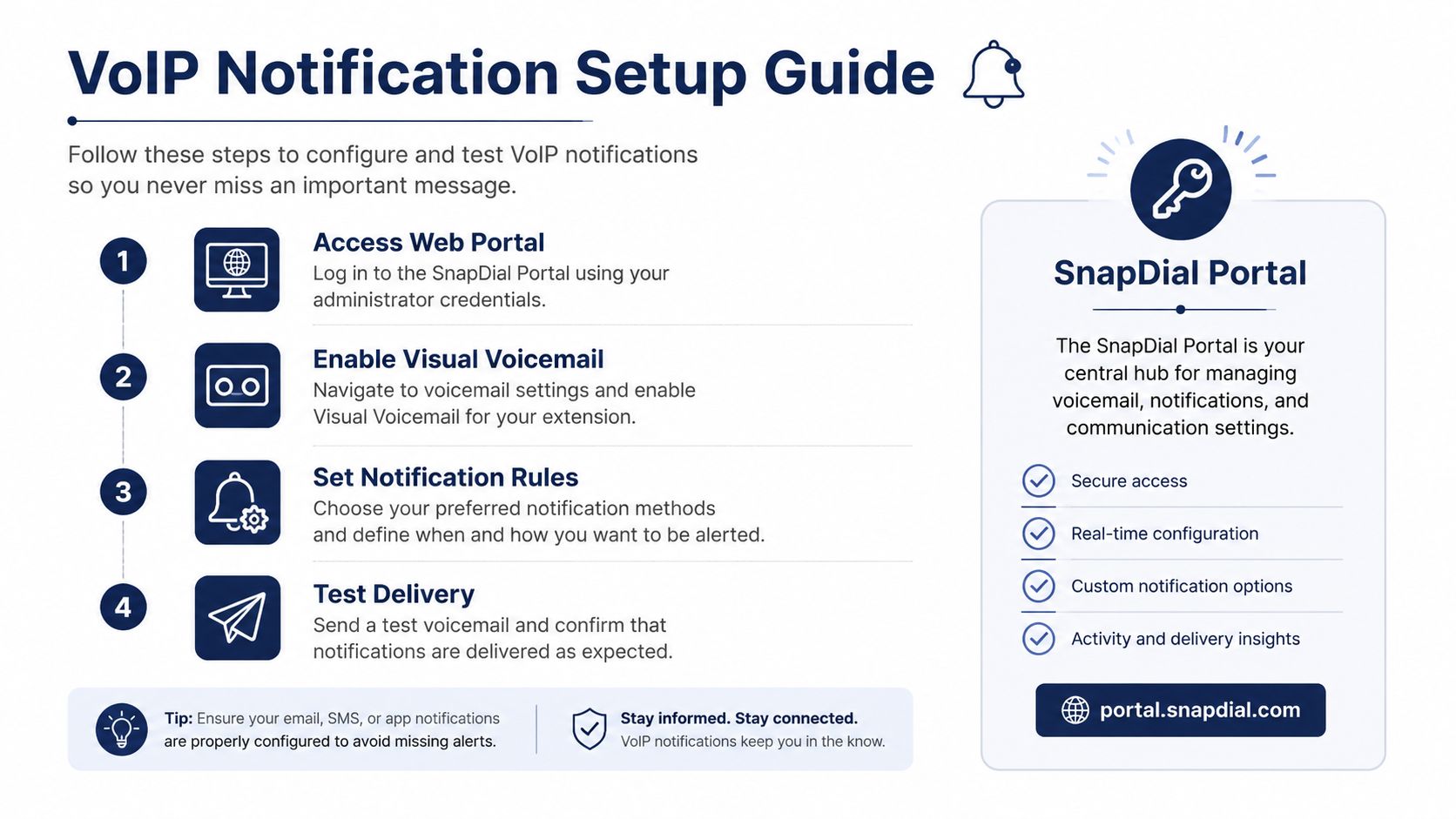 A step-by-step infographic titled VoIP Notification Setup Guide showing how to configure settings in the SnapDial portal.