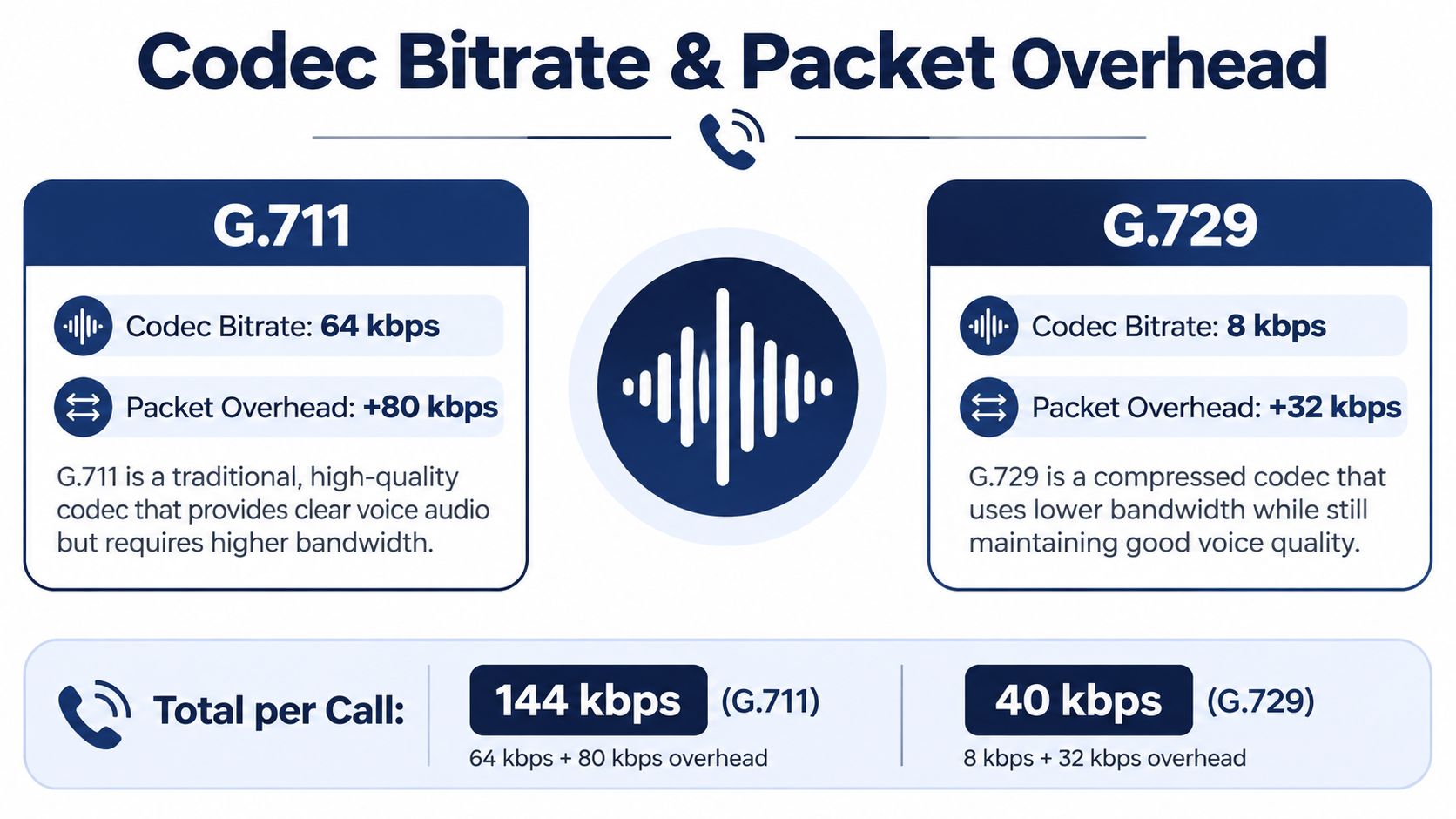 A comparison chart showing bitrate and packet overhead for G.711 and G.729 VoIP audio codecs.