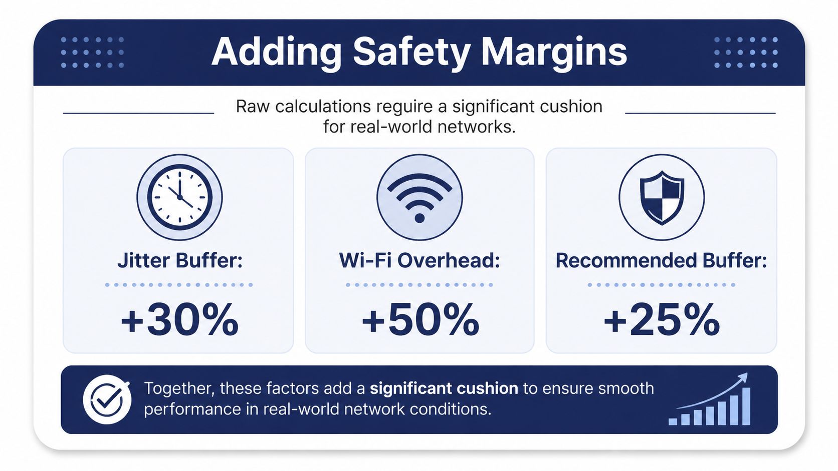 An infographic showing recommended safety margin percentages for Jitter Buffer, Wi-Fi Overhead, and Recommended Buffer for network stability.