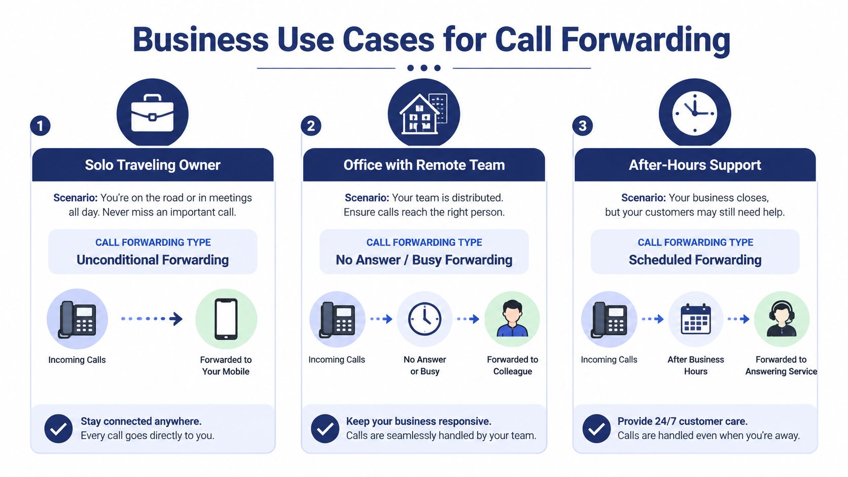 An infographic showing three business scenarios where call forwarding is used to improve communication and accessibility.