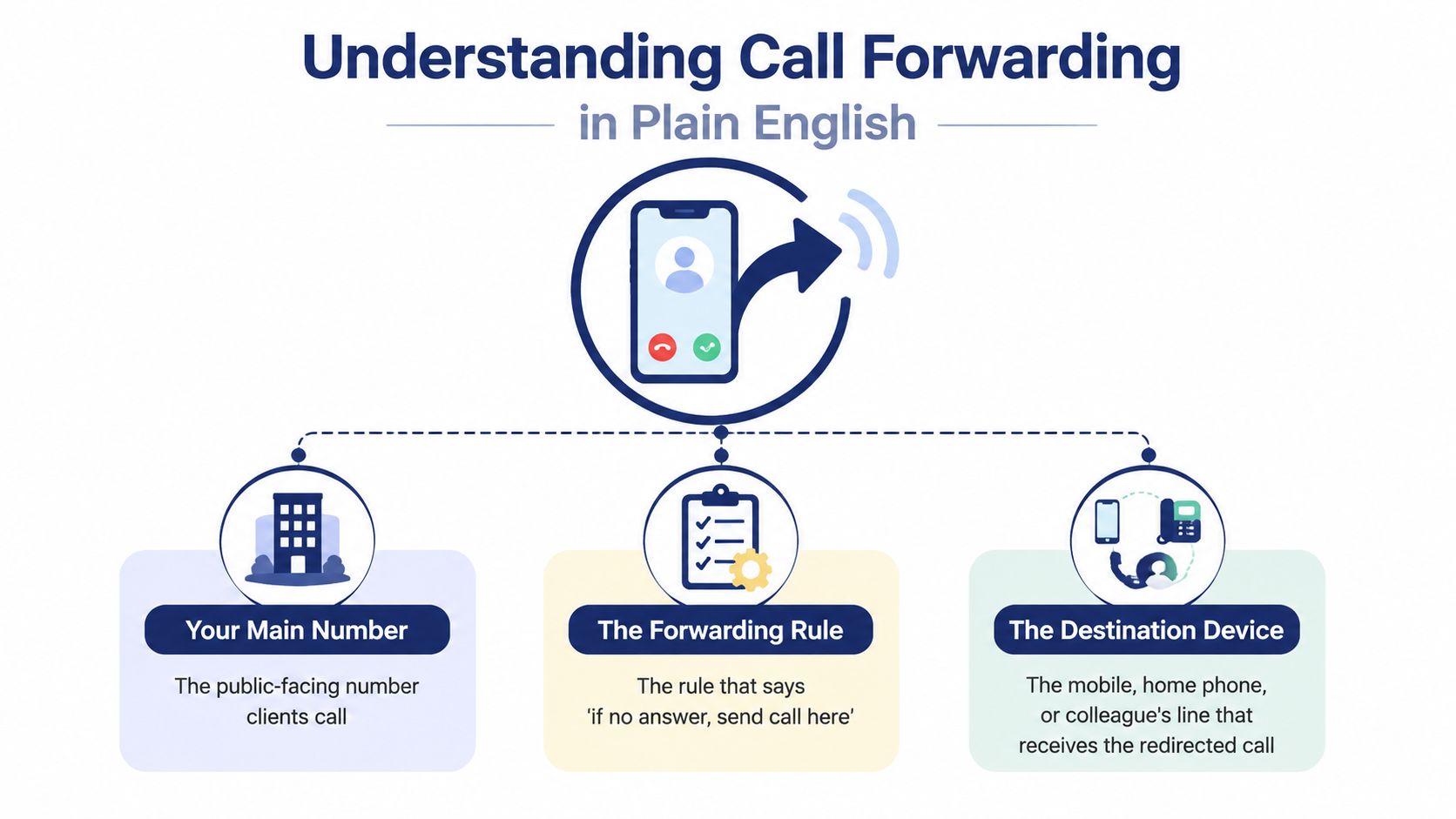 An infographic explaining call forwarding with three key components: the main number, the rule, and the destination.