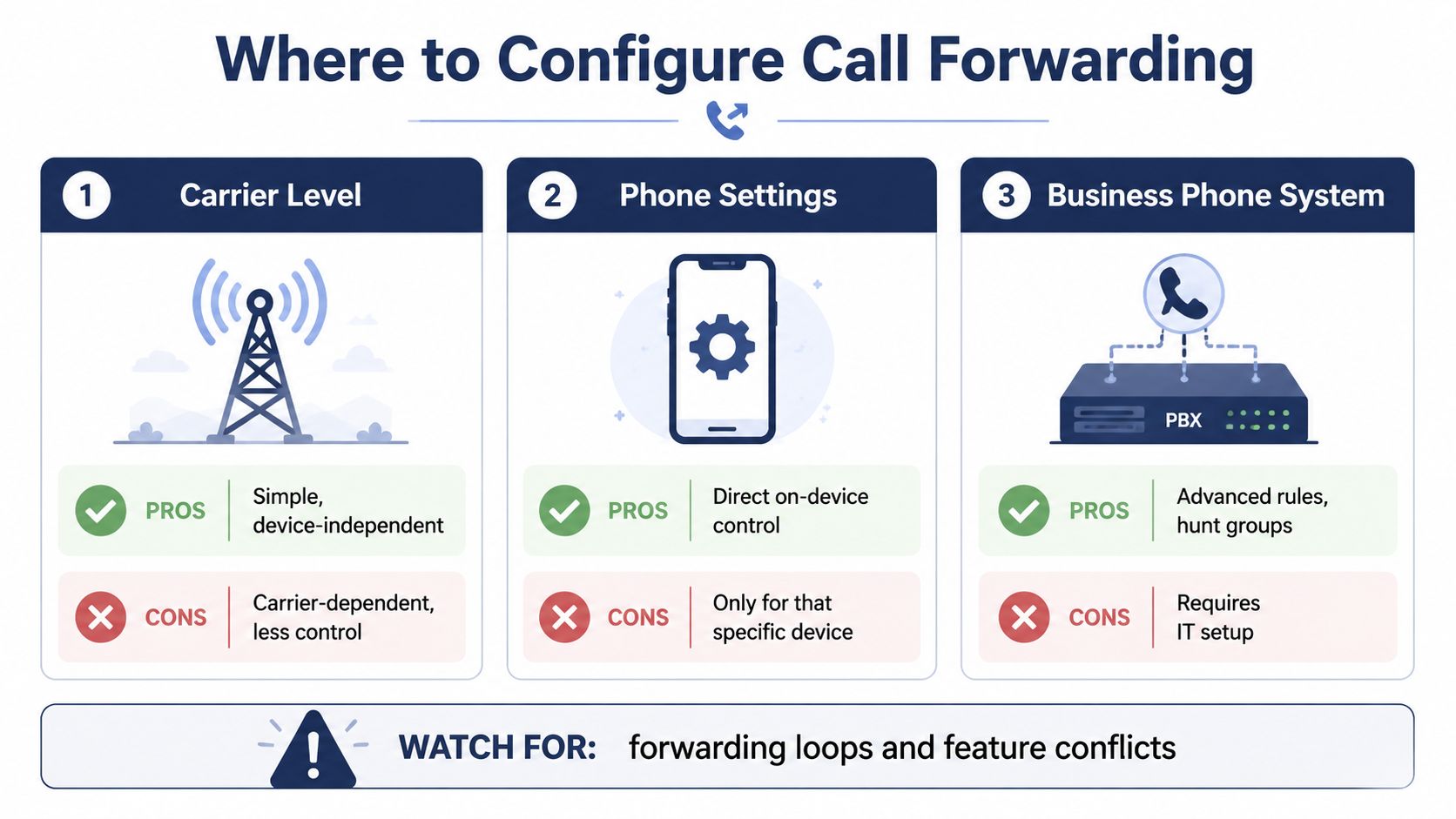 An infographic detailing the three main methods for configuring call forwarding: carrier level, phone settings, and business systems.