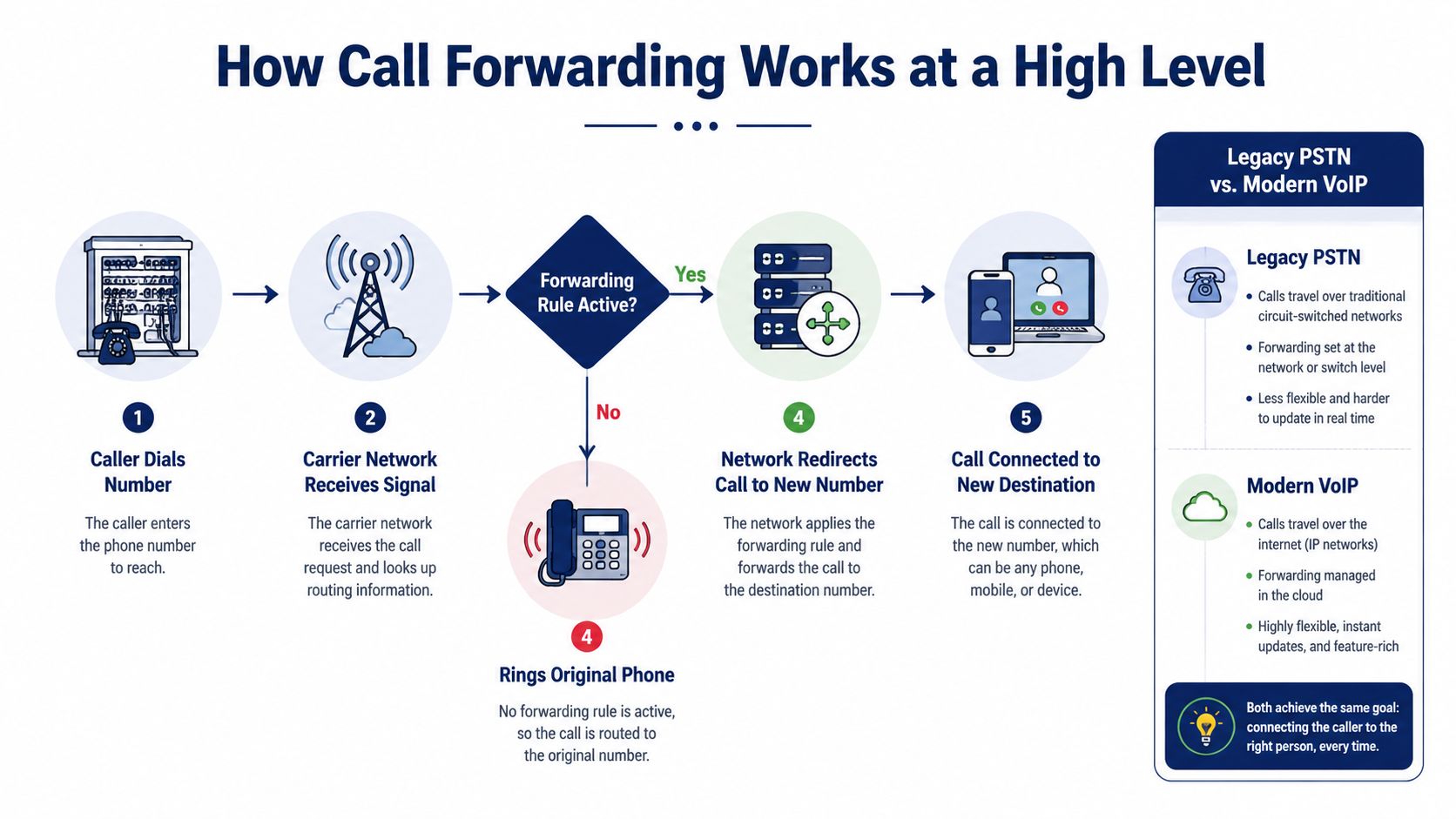 A diagram illustrating the step-by-step process of how call forwarding works within telephone networks.