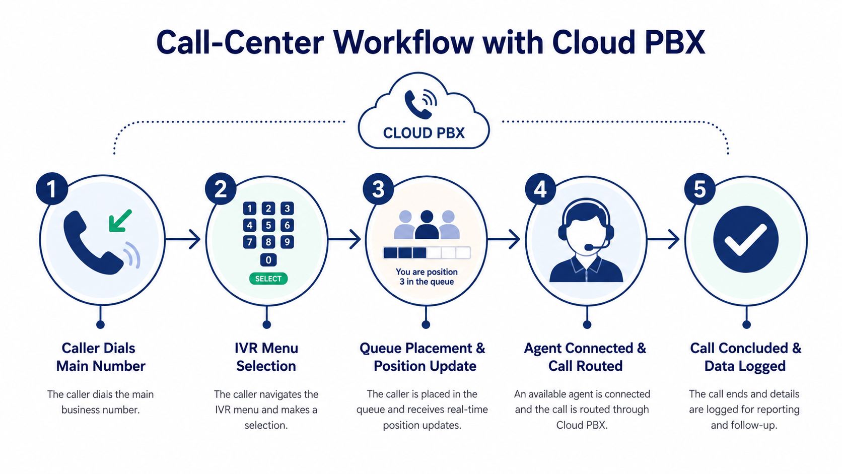 A diagram illustrating a five-step call center workflow using a cloud-based PBX phone system for business.