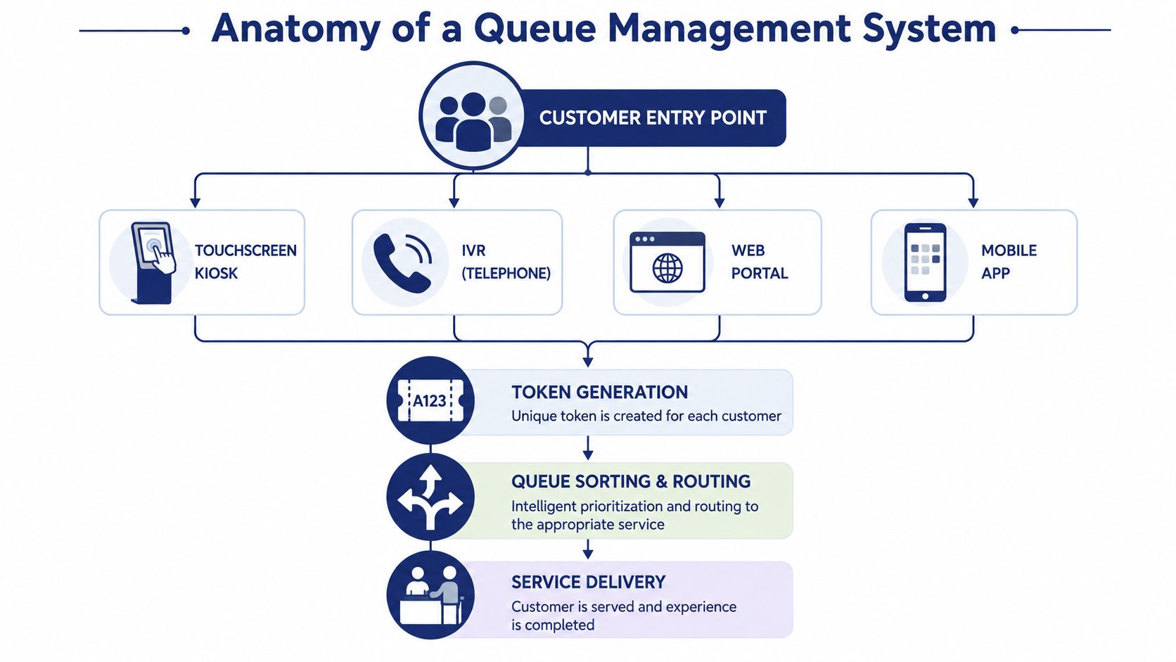 A flowchart diagram illustrating the steps of a queue management system from customer entry to service delivery.