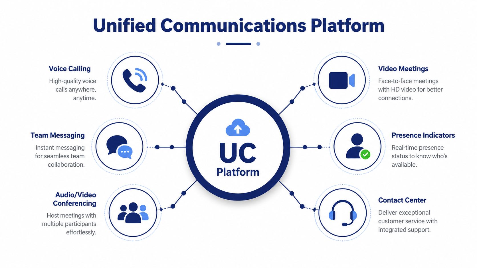 A diagram of a Unified Communications platform showing key features like voice, video, messaging, and contact center.