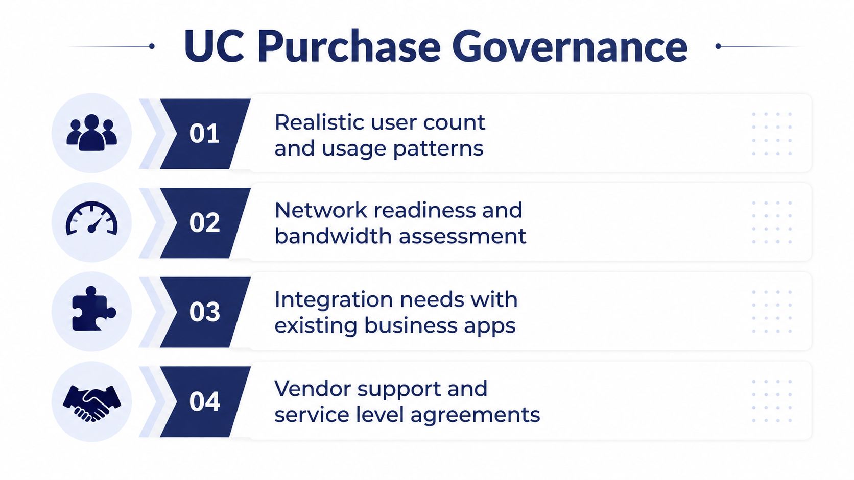 A four-point infographic about unified communications purchase governance featuring steps like user counts and vendor support.