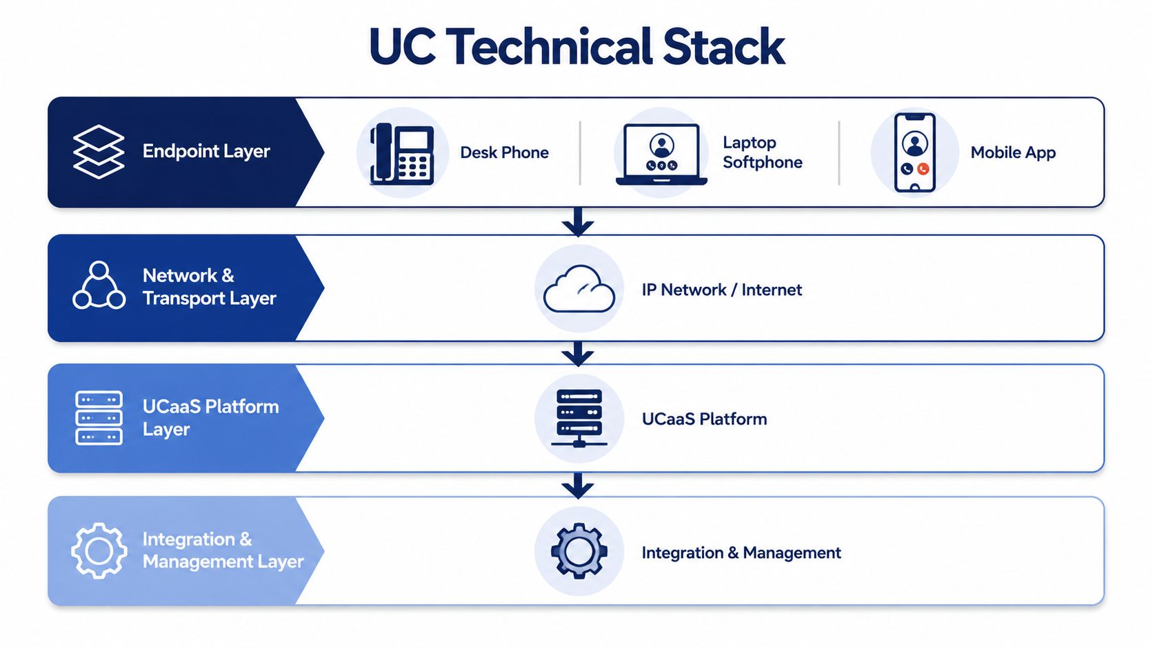 A diagram illustrating the four technical layers of a Unified Communications (UC) stack.