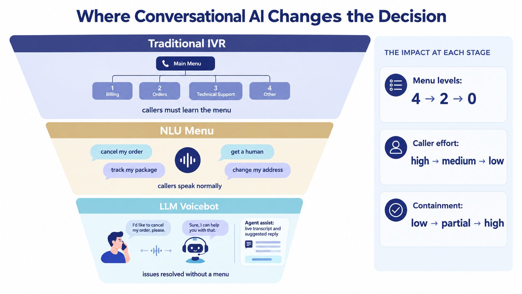 A diagram comparing traditional IVR, NLU menus, and LLM voicebots in terms of caller effort and resolution.