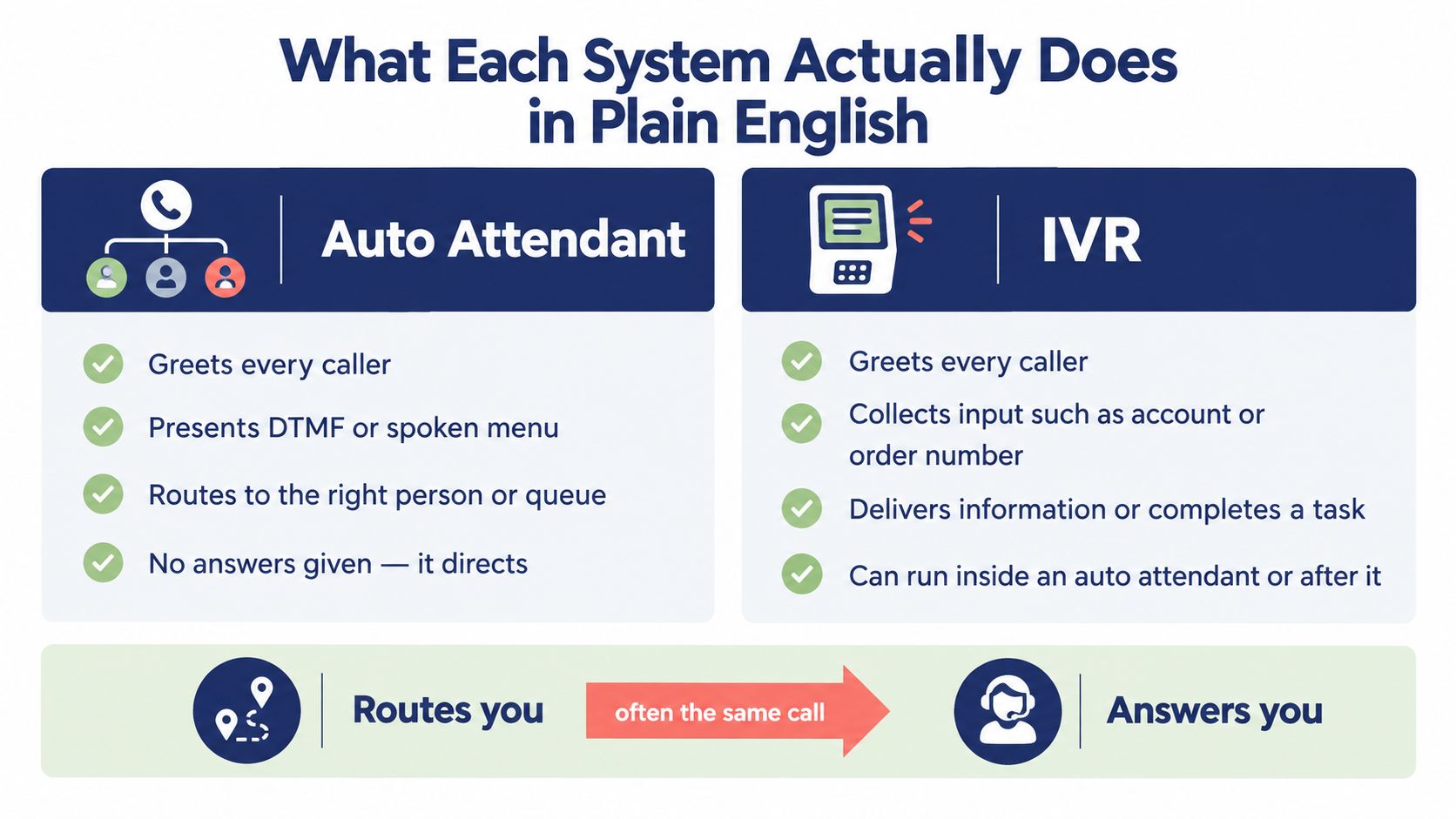 A comparison chart explaining the differences between an auto attendant system and an IVR phone system.