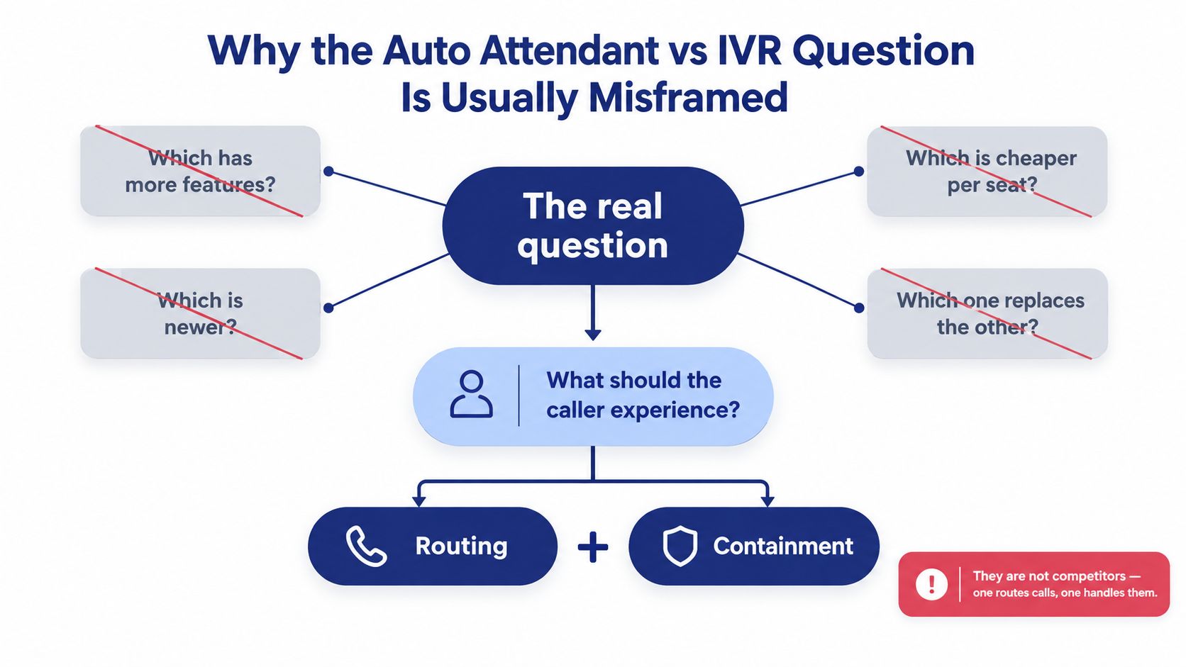 A diagram explaining why Auto Attendant and IVR are not competitors but serve different communication functions.