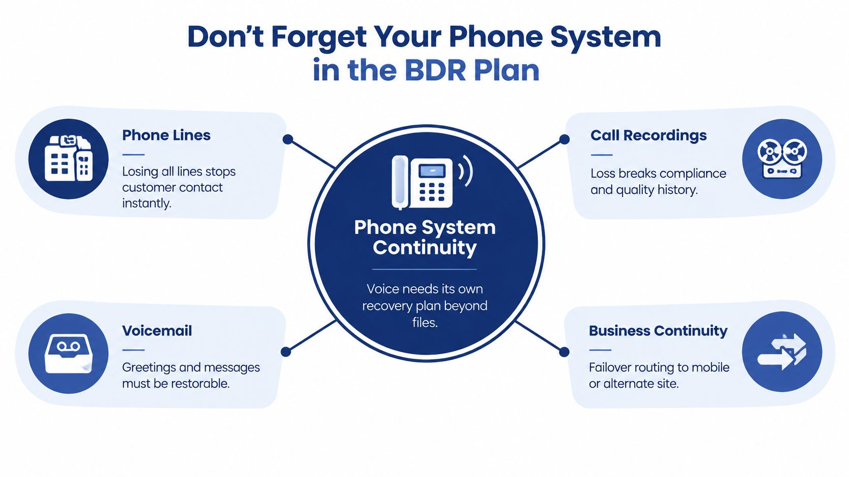 An infographic detailing the importance of including phone system continuity in business backup and disaster recovery plans.