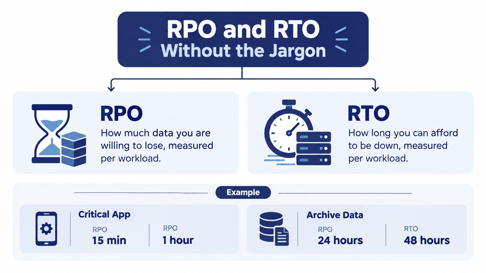 A diagram comparing Recovery Point Objective (RPO) and Recovery Time Objective (RTO) with real-world application examples.