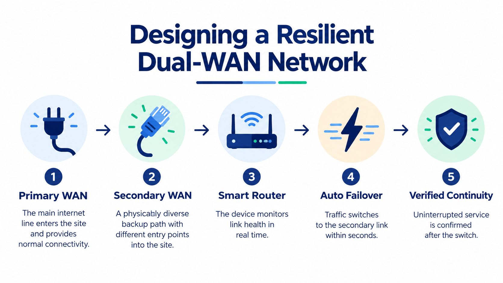 A five-step infographic showing the process of designing a resilient dual-WAN network for backup internet connectivity.