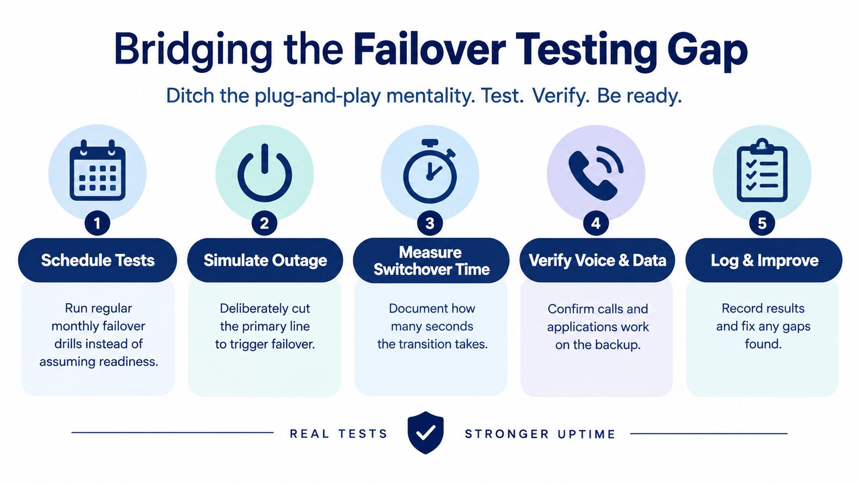 A five-step infographic showing how to perform regular failover testing to ensure backup internet connection reliability.